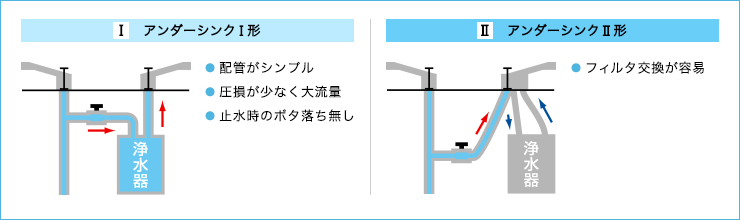 ブランドのギフト キッツマイクロフィルター 浄水器 Ⅱ形 アンダーシンク 洗練されたシンプルなボディライン 家庭用オアシックス