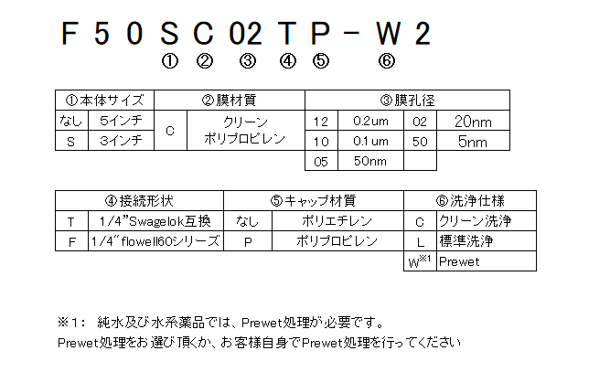 图片：Polyfix F50系列产品代码配置