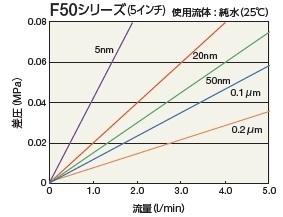 图片：Polyfix F50 系列流量特性