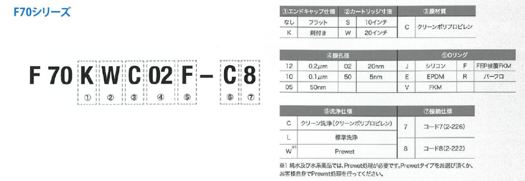 画像: ポリフィックス F70シリーズの製品記号構成