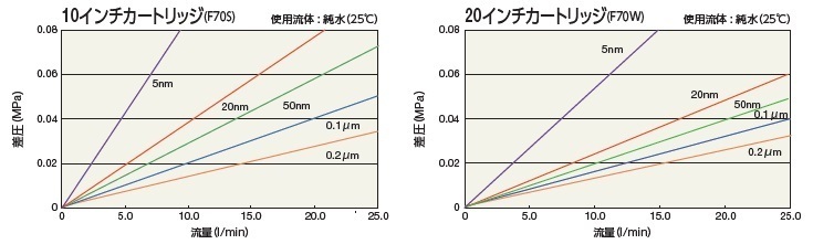 图片：Polyfix F70 系列流量特性