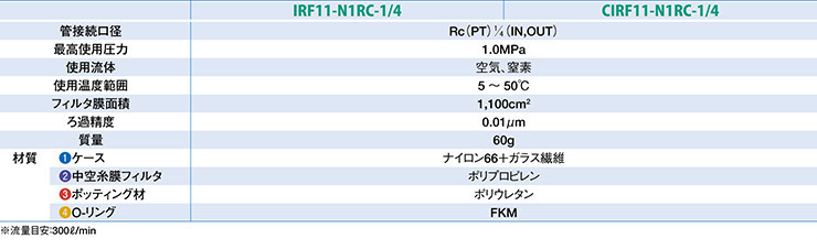 图片：Unipore 在线过滤器 IRF 规格