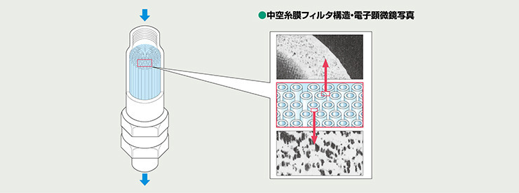 图片：Unipore 在线过滤器 IRF 的结构