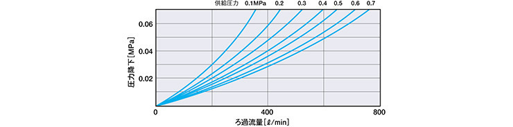 图片：Unipore 在线过滤器 IRF 流量特性