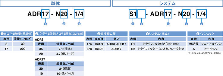 图：ADR系列产品代码配置