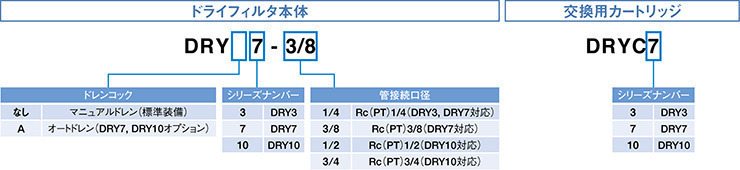 画像: インラインフィルター DRYシリーズの製品記号構成