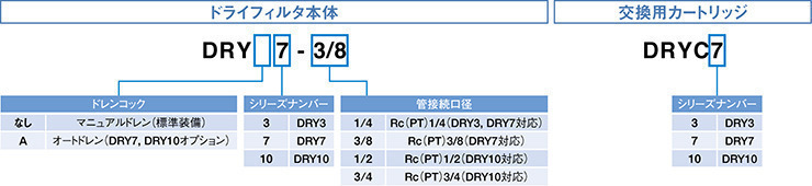 图片：在线过滤器DRY系列产品代码配置