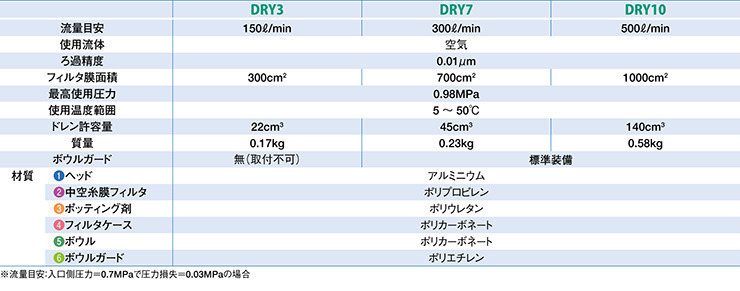 图片：在线过滤器DRY系列规格