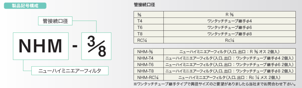 画像: インラインフィルター NHMシリーズの製品記号構成