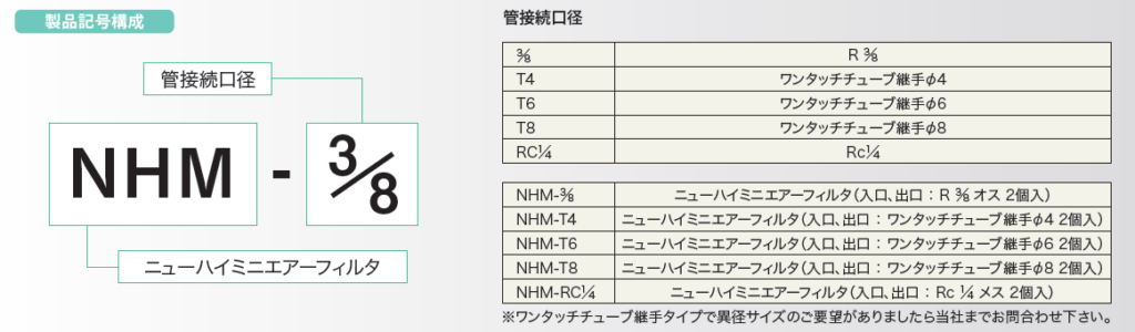 图片：在线过滤器 NHM 系列产品代码配置