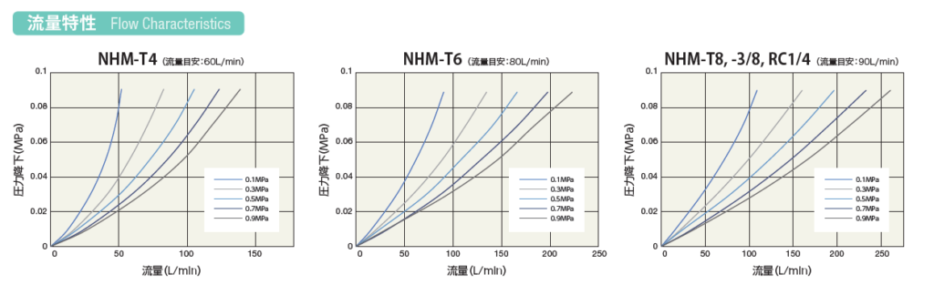 画像: インラインフィルター NHMシリーズの流量特性