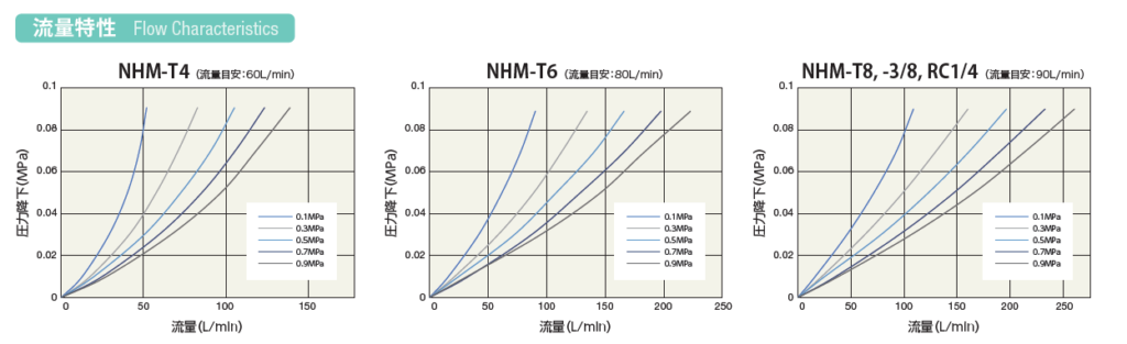 图片：在线过滤器 NHM 系列流量特性