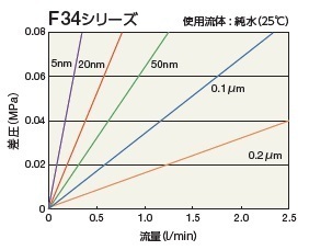 图片：Polyfix F34 系列流量特性