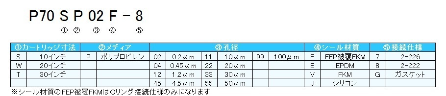 图片：Unipore Process Clean P 系列产品符号配置