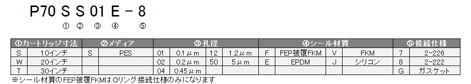 图片：Unipore Process Clean S系列产品代码结构