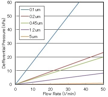 图片：Unipore Process Clean S 系列的流动特性