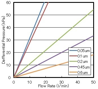 图片：Unipore Process Clean N 系列的流动特性