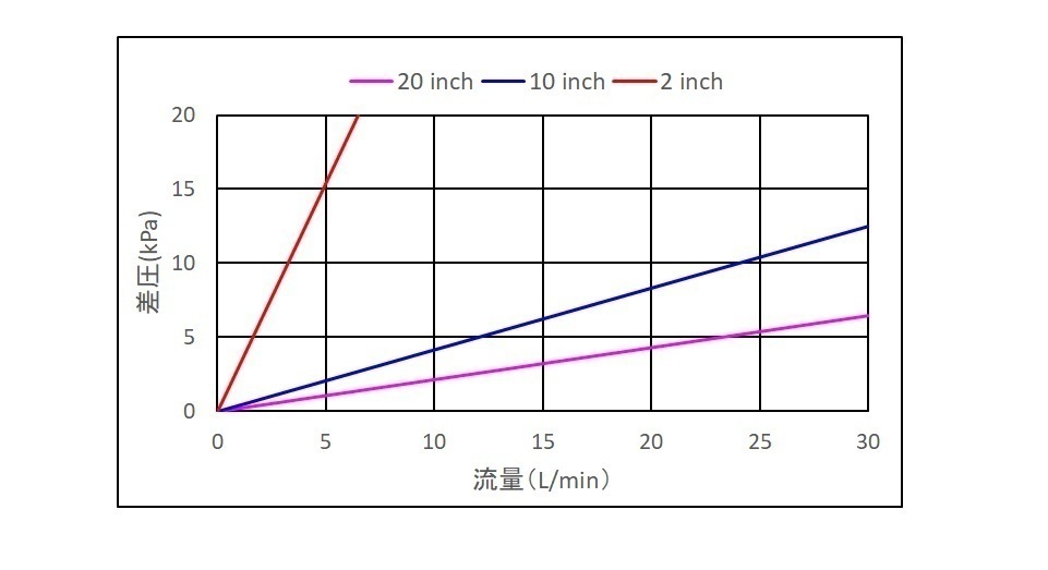 图片：Clangraft 的流量特性（微量金属离子去除过滤器）