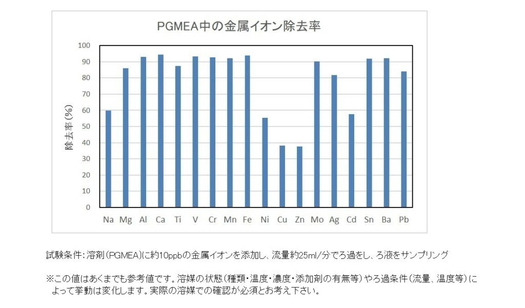 图片：Polyfix Nylon 的金属离子去除特性示例