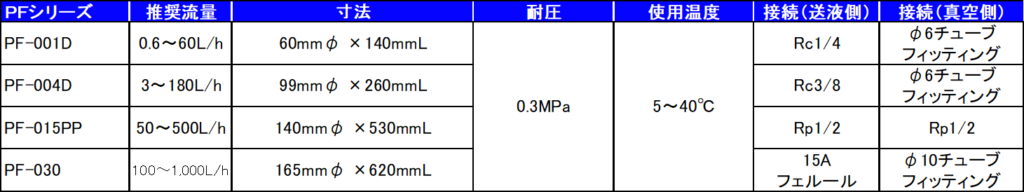 图片：中空纤维膜脱气组件规格（内灌注法/PF系列）