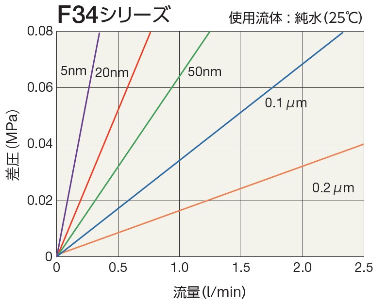 画像: ポリフィックス F34シリーズの流量特性