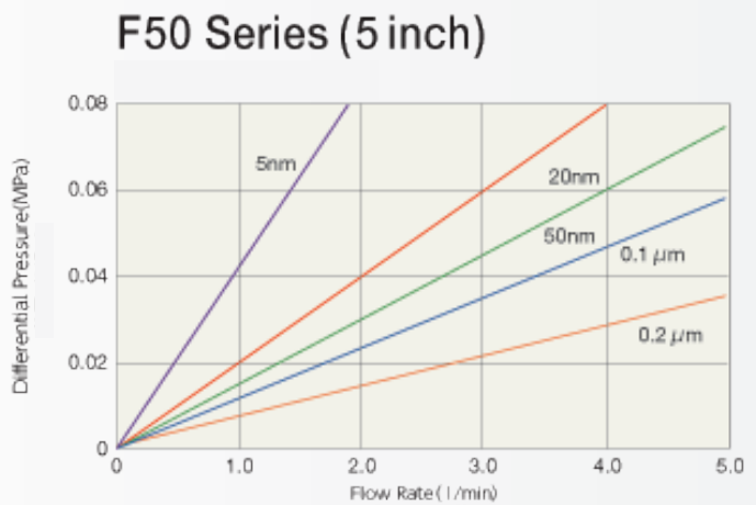 画像: Polyfix F50 Seriesの流量特性