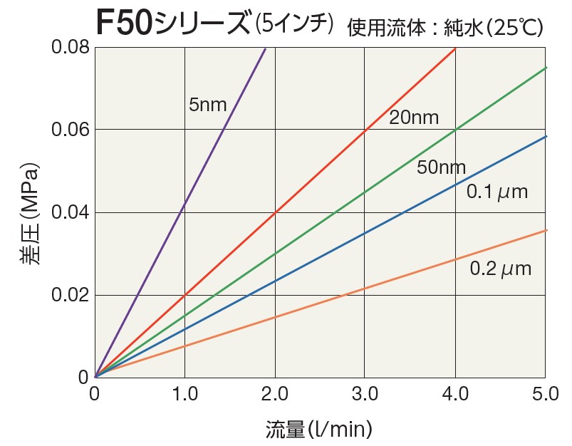 画像: ポリフィックス F50シリーズの流量特性