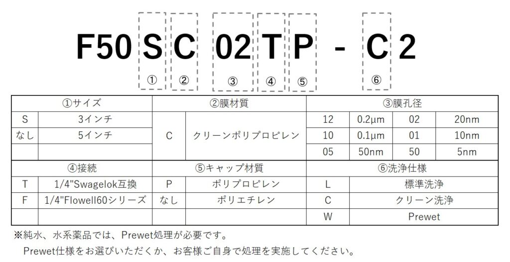 画像: ポリフィックス F50シリーズの製品記号構成