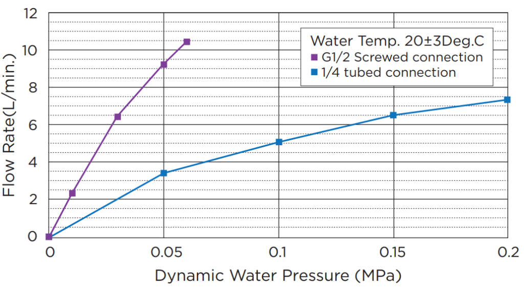画像: Water Filter KW6 Seriesの流量特性