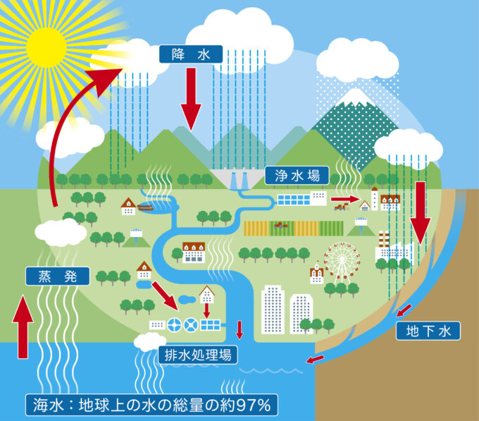 画像: NO.1 家庭に水が届くまで（水の循環）