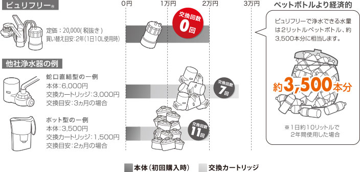 キッツ マイクロフィルター【13物質除去で1年交換、洗えるフィルター付】浄水器 ピュリフリープラス用交換カートリッジ PPC-1 wgteh8f