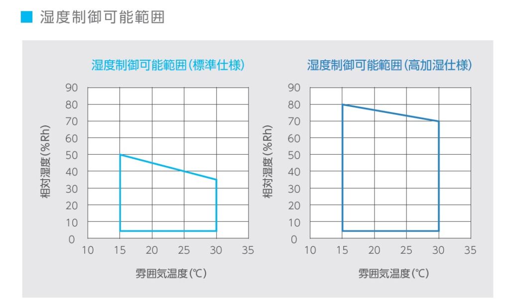 图片：湿度控制装置的性能[湿度控制装置]