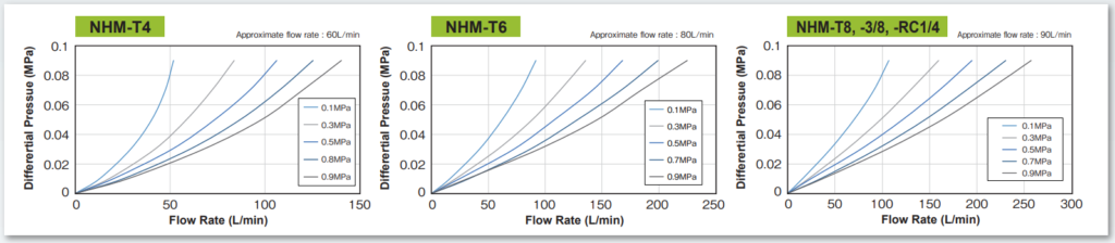 画像: In-line Filter NHM Seriesの流量特性