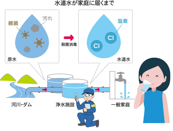 水道水が家庭に届くまで