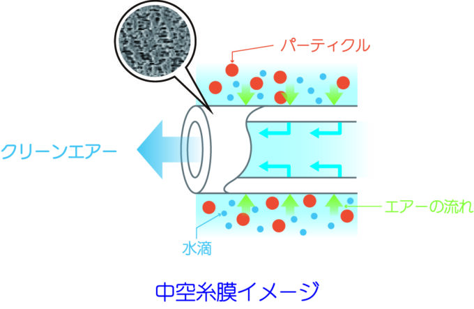 画像: ガス濾過用中空糸膜コンパクトフィルターの特徴と性能