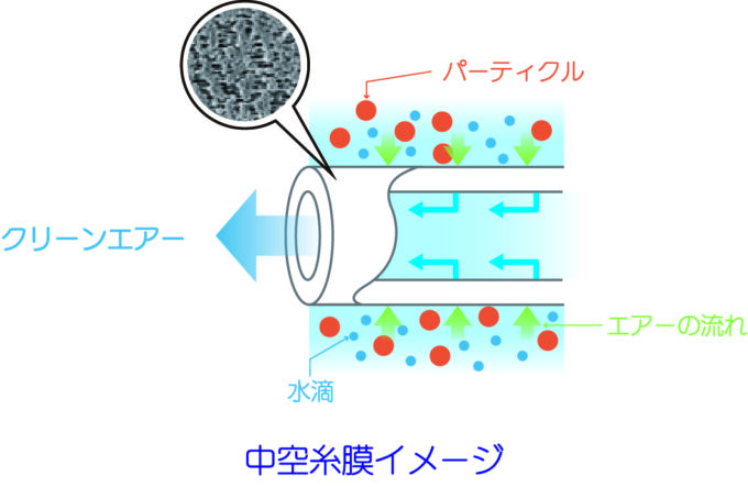 中空糸膜ろ過のイメージ