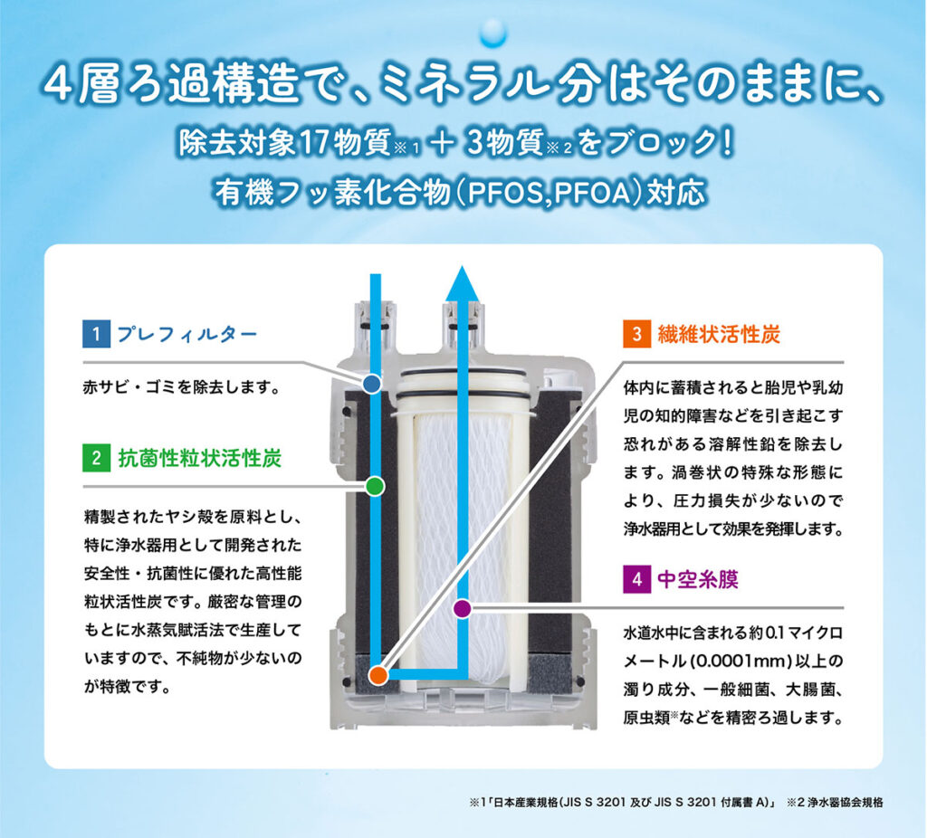 有機フッ素化合物（PFOS/PFOA）除去対応浄水器 GOQURIA（ゴクリア） キッツマイクロフィルター